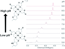 Graphical abstract: A Ln(iii)-3-hydroxypyridine pH responsive probe optimized by DFT