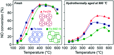 Graphical abstract: Iron-exchanged high-silica LTA zeolites as hydrothermally stable NH3-SCR catalysts
