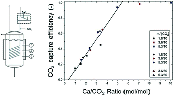 Graphical abstract: Experimental carbonation of CaO in an entrained flow reactor