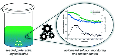 Graphical abstract: Automated solubility and crystallization analysis of non-UV active compounds: integration of evaporative light scattering detection (ELSD) and robotic sampling