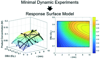 Graphical abstract: Multidimensional dynamic experiments for data-rich process development of reactions in flow
