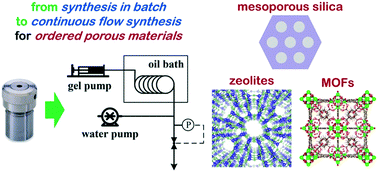 Graphical abstract: Continuous flow synthesis of ordered porous materials: from zeolites to metal–organic frameworks and mesoporous silica
