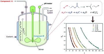 Graphical abstract: Second-order isothermal reaction in a semi-batch reactor: modeling, exact analytical solution, and experimental verification