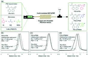 Graphical abstract: A platform for accelerated continuous-flow radical polymerization of acrylates and styrene with copper-wire threads