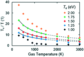 Graphical abstract: The behavior and modelling of the vibrational-to-translational temperature ratio at long time scales in CO2 vibrational kinetics