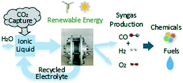 Graphical abstract: Electrochemical production of syngas from CO2 at pressures up to 30 bar in electrolytes containing ionic liquid