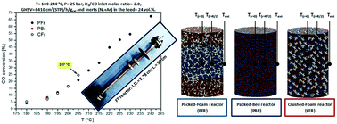 Graphical abstract: The pivotal role of an interconnected cellular conductive structure to manage heat removal in compact Fischer–Tropsch fixed-bed reactors