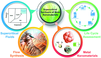 Graphical abstract: Chemistry in supercritical fluids for the synthesis of metal nanomaterials
