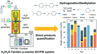 Graphical abstract: Hydrogen and steam injected tandem μ-reactor GC/FID system: phenol recovery from bisphenol A and alkylphenols using Ni/Y zeolite