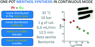 Graphical abstract: Synthesis of menthol from citronellal over supported Ru- and Pt-catalysts in continuous flow