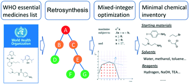Graphical abstract: Combining retrosynthesis and mixed-integer optimization for minimizing the chemical inventory needed to realize a WHO essential medicines list