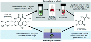 Graphical abstract: Green and efficient synthesis of the radiopharmaceutical [18F]FDOPA using a microdroplet reactor