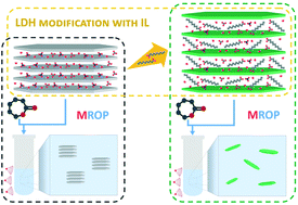 Graphical abstract: Ionic liquid-functionalized LDH as catalytic-initiating nanoparticles for microwave-activated ring opening polymerization of ε-caprolactone