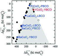 Graphical abstract: High redox performance of Y0.5Ba0.5CoO3−δ for thermochemical oxygen production and separation