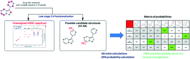 Graphical abstract: Unlocking the potential of late-stage functionalisation: an accurate and fully automated method for the rapid characterisation of multiple regioisomeric products