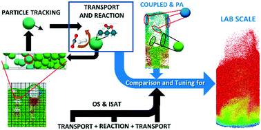 Graphical abstract: Development and assessment of speed-up algorithms for the reactive CFD–DEM simulation of fluidized bed reactors