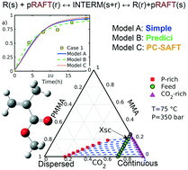 Graphical abstract: Modeling of RAFT polymerization of MMA in supercritical carbon dioxide using the PC-SAFT equation of state