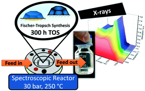 Graphical abstract: Bridging the gap between industry and synchrotron: an operando study at 30 bar over 300 h during Fischer–Tropsch synthesis