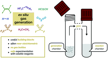 Graphical abstract: Ex situ gas generation for lab scale organic synthesis