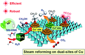 Graphical abstract: Achieving efficient and robust catalytic reforming on dual-sites of Cu species