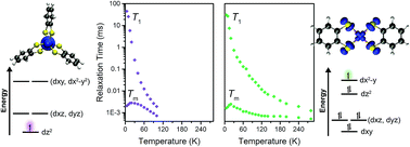 Graphical abstract: Metal–ligand covalency enables room temperature molecular qubit candidates