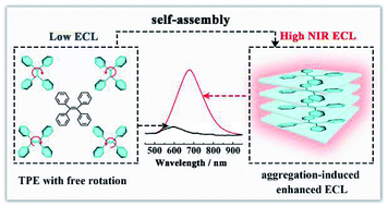 Graphical abstract: Near-infrared aggregation-induced enhanced electrochemiluminescence from tetraphenylethylene nanocrystals: a new generation of ECL emitters