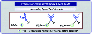 Graphical abstract: Tuning ligand field strength with pendent Lewis acids: access to high spin iron hydrides