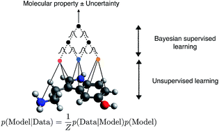 Graphical abstract: Bayesian semi-supervised learning for uncertainty-calibrated prediction of molecular properties and active learning