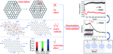 Graphical abstract: Dependence of the fluorination intercalation of graphene toward high-quality fluorinated graphene formation