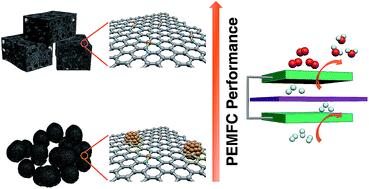Graphical abstract: Hierarchically porous carbons as supports for fuel cell electrocatalysts with atomically dispersed Fe–Nx moieties