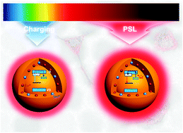 Graphical abstract: Broadband NIR photostimulated luminescence nanoprobes based on CaS:Eu2+,Sm3+ nanocrystals