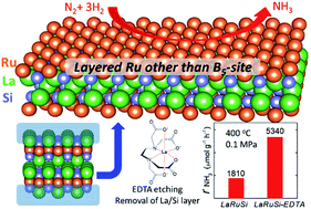 Graphical abstract: Acid-durable electride with layered ruthenium for ammonia synthesis: boosting the activity via selective etching