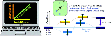 Graphical abstract: Mapping free energy regimes in electrocatalytic reductions to screen transition metal-based catalysts