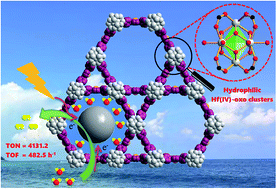 Graphical abstract: Well-distributed Pt-nanoparticles within confined coordination interspaces of self-sensitized porphyrin metal–organic frameworks: synergistic effect boosting highly efficient photocatalytic hydrogen evolution reaction