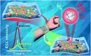 Graphical abstract: Construction of a flexible electrochemiluminescence platform for sweat detection