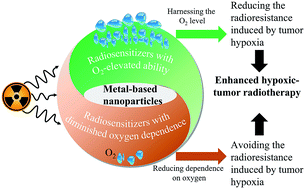 Graphical abstract: Strategies based on metal-based nanoparticles for hypoxic-tumor radiotherapy