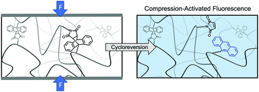 Graphical abstract: Anthracene-based mechanophores for compression-activated fluorescence in polymeric networks