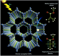 Graphical abstract: Donor–acceptor covalent organic frameworks for visible light induced free radical polymerization