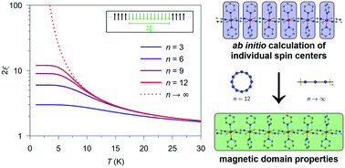 Graphical abstract: How to link theory and experiment for single-chain magnets beyond the Ising model: magnetic properties modeled from ab initio calculations of molecular fragments