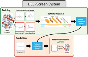 Graphical abstract: DEEPScreen: high performance drug–target interaction prediction with convolutional neural networks using 2-D structural compound representations