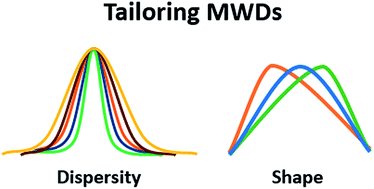 Graphical abstract: Tailoring polymer dispersity and shape of molecular weight distributions: methods and applications