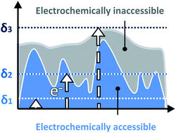 Graphical abstract: The electron as a probe to measure the thickness distributions of electroactive films