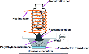Graphical abstract: Scale-up of microdroplet reactions by heated ultrasonic nebulization