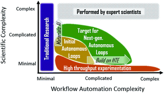 Graphical abstract: Progress and prospects for accelerating materials science with automated and autonomous workflows