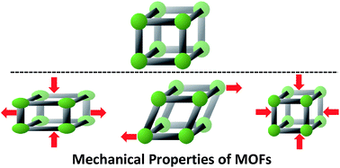 Graphical abstract: Mechanical properties of metal–organic frameworks