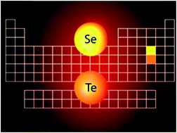 Graphical abstract: Photoactivity and optical applications of organic materials containing selenium and tellurium