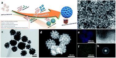 Graphical abstract: A mesoporous non-precious metal boride system: synthesis of mesoporous cobalt boride by strictly controlled chemical reduction