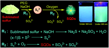 Graphical abstract: Oxygen accelerated scalable synthesis of highly fluorescent sulfur quantum dots