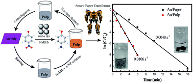 Graphical abstract: Smart paper transformer: new insight for enhanced catalytic efficiency and reusability of noble metal nanocatalysts