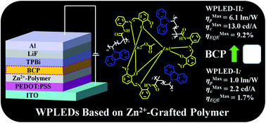 Graphical abstract: Efficient white polymer light-emitting diodes (WPLEDs) based on covalent-grafting of [Zn2(MP)3(OAc)] into PVK